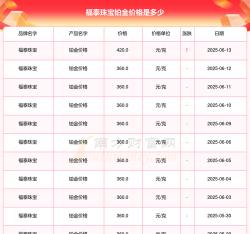 2025年07月02日福泰珠宝铂金最新价格多少一克