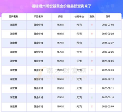2026年03月22日潮宏基黄金最新价格多少元一克