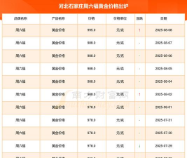 2025年07月02日周六福黄金最新价格多少钱一克