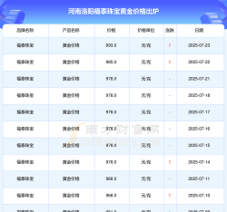 2025年07月02日福泰珠宝黄金最新价格多少一克