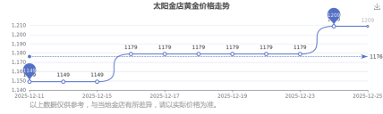 2026年03月22日太阳金店黄金涨跌幅