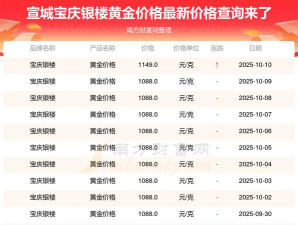 2026年03月22日宝庆银楼黄金最新价格多少元一克