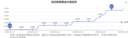 2026年03月23日宝庆银楼黄金涨跌幅