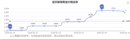 2026年03月24日宝庆银楼黄金涨跌幅