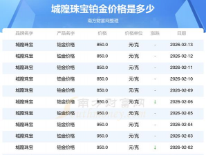 2026年03月24日城隍珠宝黄金铂金多少钱一克