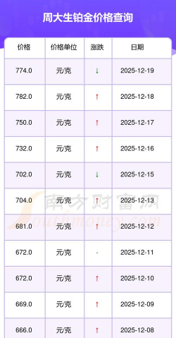 2026年03月25日周大生铂金最新价格多少一克