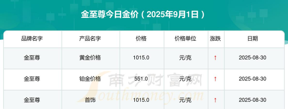 2025年07月03日金至尊黄金最新价格多少元一克
