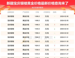 2026年03月26日宝庆银楼黄金涨跌幅