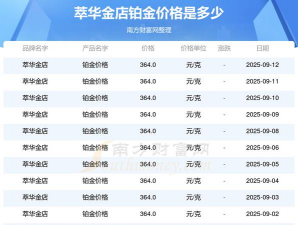 2025年07月03日萃华金店黄金铂金多少元一克