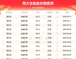 2026年03月28日周大生黄金铂金多少元一克