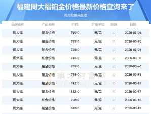 2026年03月29日周大福铂金最新价格多少钱一克