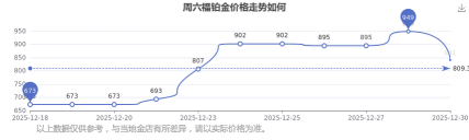 2026年03月30日六福铂金涨跌幅