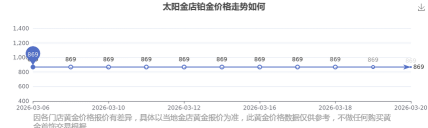 2026年03月30日太阳金店铂金涨跌幅