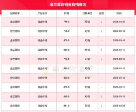 2026年03月31日金兰首饰铂金涨跌幅