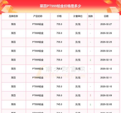 2026年03月31日菜百黄金铂金多少元一克