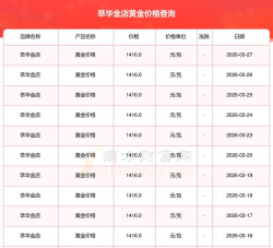 2026年03月31日萃华金店黄金最新价格多少元一克