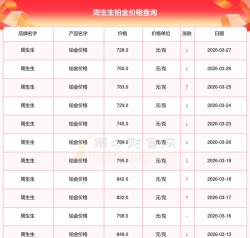 2026年周生生铂金多少钱一克（2026年04月03日）参考价格