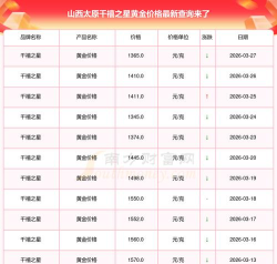 2026年太原千禧之星周五（4月3日）黄金价格报1446元/克