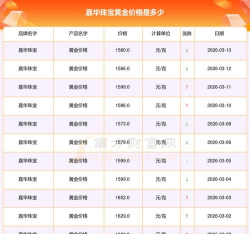 2026年4月3日嘉华珠宝黄金1445元/克