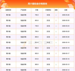 2026年周六福铂金多少钱一克（2026年3月28日）参考价格