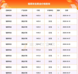 2026年武汉福泰珠宝4月9日黄金格报1420元/克