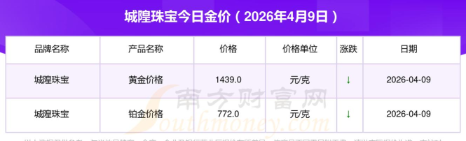 2026年4月9日城隍珠宝黄金1439元/克