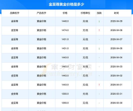 2026年4月9日金至尊黄金价格报1448元/克