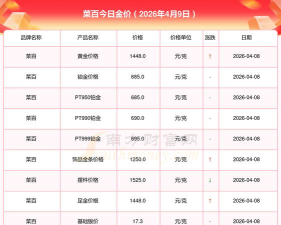 2026年4月9日菜百黄金价格报1422元/克