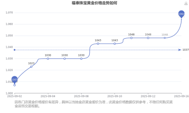 2026年04月14日福泰珠宝黄金涨跌幅