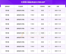 2026年04月15日金大福黄金最新价格多少一克