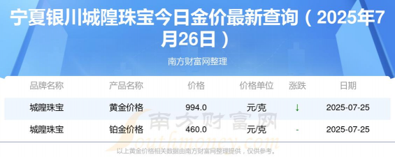 2025年07月04日城隍珠宝黄金最新价格多少一克