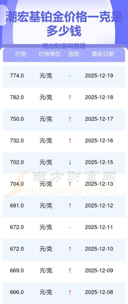 2026年04月17日潮宏基铂金最新价格多少元一克