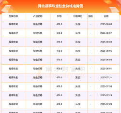 2025年07月04日福泰珠宝铂金最新价格多少元一克