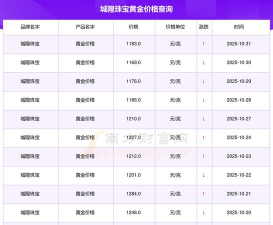 2026年04月23日城隍珠宝黄金最新价格多少元一克