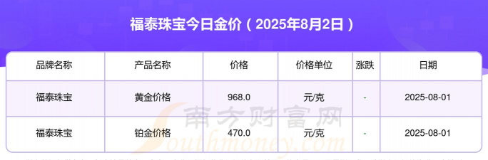 2025年07月05日福泰珠宝黄金最新价格多少一克