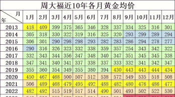2026年04月29日周六福黄金涨跌幅