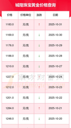 2026年04月30日城隍珠宝黄金最新价格多少一克