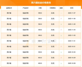 2026年05月01日周六福铂金涨跌幅