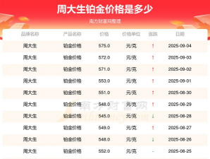 2025年07月05日周大生黄金铂金多少一克