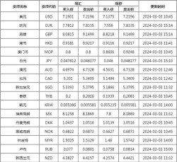 建行美元银(钞)今日最新价格多少（2026年05月09日更新）