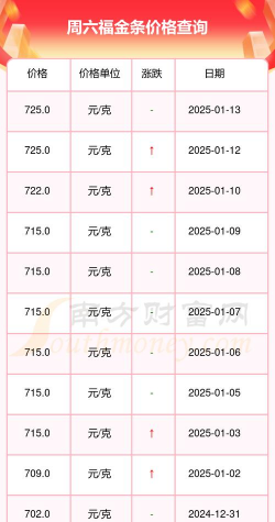 2025年07月05日周六福黄金最新价格多少一克