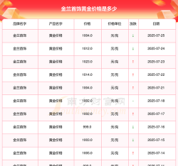 2025年07月05日金兰首饰黄金最新价格多少元一克