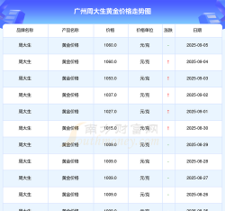 2025年07月05日周大生黄金最新价格多少元一克