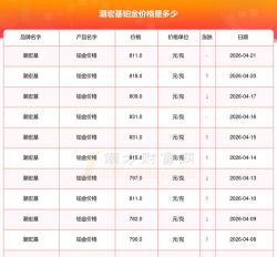 2026年05月18日潮宏基铂金最新价格多少元一克