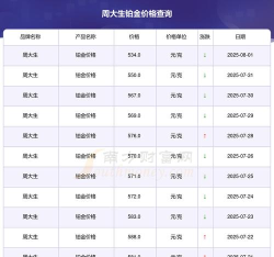2026年05月18日周大生铂金涨跌幅