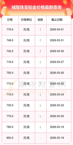 2026年05月20日城隍珠宝铂金最新价格多少元一克
