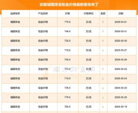 2026年05月21日城隍珠宝黄金铂金多少一克