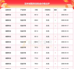 2026年05月24日城隍珠宝铂金最新价格多少钱一克
