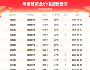2026年05月26日潮宏基黄金涨跌幅