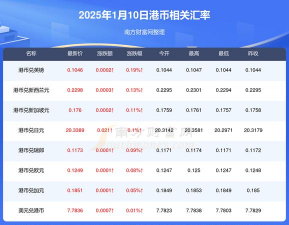 今日行情多少港元一港两